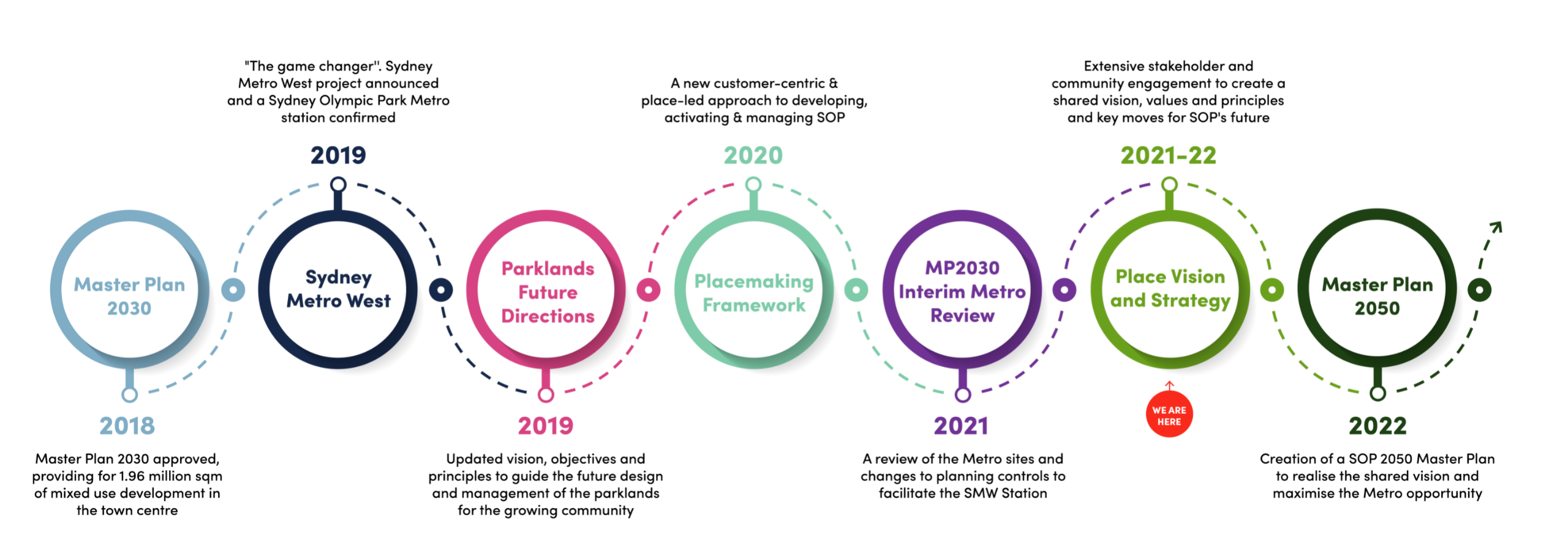 Timeline showing the period between 2018 when master plan 2030 was approved, with milestones in 2019 of the Metro West project announced including SOP and parklands future directions, 2020 when new placemaking framework was created, 2021 for the review o