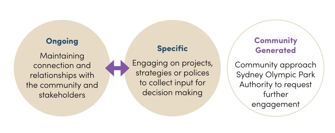 A diagram of three circles, the first says ‘Ongoing - maintaining connection and relationships with the community and stakeholders’; there is a two way arrow connected to the next circle ‘Specific – Engaging on projects, strategies or policies to collect input for decision making’ and the last separate circle is ‘Community Generated – community approach SOPA to request further engagement’.